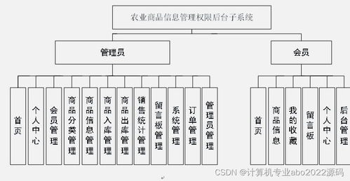 基于Java与Vue的农业商品信息进销存管理系统设计与实现