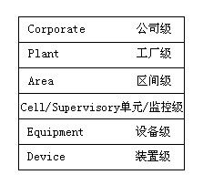 PLC制造厂家的金字塔结构与工厂计算机控制系统模型 通信技术开发的关键路径